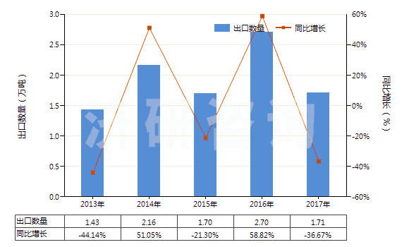 2013-2017年中國(guó)聚酰胺-6(尼龍-6)紡制的紗線(包括多股紗線或纜線,非供零售用)(HS54026110)出口量及增速統(tǒng)計(jì)